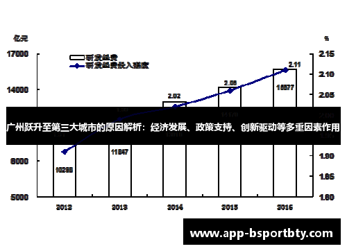 广州跃升至第三大城市的原因解析：经济发展、政策支持、创新驱动等多重因素作用